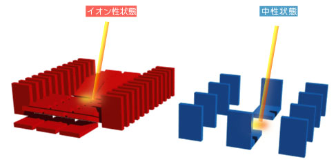概念図：イオン性状態（赤いドミノ）に光をあてると協調的に電子が動き、 中性状態（青いドミノ）に光をあてるとばらばらに電子が動く。