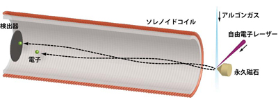 図1　磁気ボトル型光電子分光器