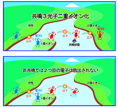 図２ ３光子吸収による２電子放出過程における共鳴状態の役割