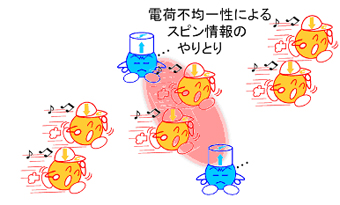 図２ レーザー光をレンズで絞ると、見えない「穴」が掘られ、そこに球が落ち込む。通常の連続点灯光では真ん中が深い穴になり、焦点の中心に球が落ち着く。