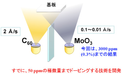 図1　フラーレン(C60)とモリブデン酸化物(MoO3)の共蒸着
