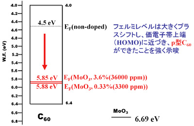 図3　モリブデン酸化物(MoO3)がドープされたフラーレン(C60)と　　　ドープされていないフラーレンのフェルミレベル測定の結果