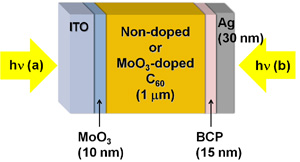 図4モリブデン酸化物(MoO3)がドープされたフラーレン(C60)とドープされていないフラーレンを用いた電池