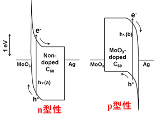 図5モリブデン酸化物(MoO3)がドープされたフラーレン(C60)(右)とドープされていないフラーレン(左)の光起電力特性