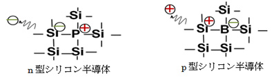 注3)ドーピングによるpn制御