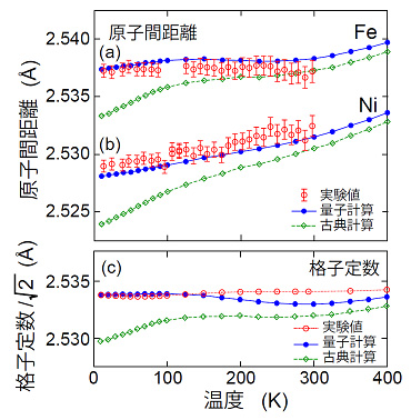図2　実験値(○)、量子計算(●, 実線)、古典計算(◇, 破線)で得られたインバー合金の最近接Fe周囲(a)、Ni周囲(b)、格子定数(c)の熱膨張の温度変化。 