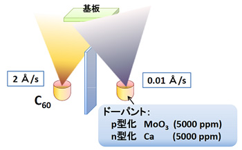 図1　フラーレン(C60)とドーパント(MoO3又はCa)の共蒸着 