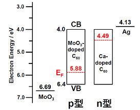図３ モリブデン酸化物(MoO3)がドープされたp型化されたフラーレン(C60)とカルシウムCaがドープされたn型化されたフラーレンのフェルミレベル測定の結果。