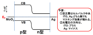 図５　作製した電池のエネルギー構造