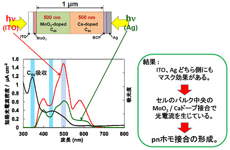 図６　作製した電池が光起電力特性をもつことを示す実験とその結果