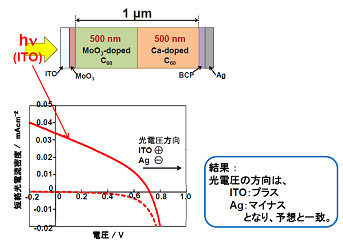 図７　作製した電池のpnホモ接合のJ-V特性