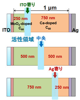 図8　様々な位置でのpnホモ接合電池と活性領域の位置