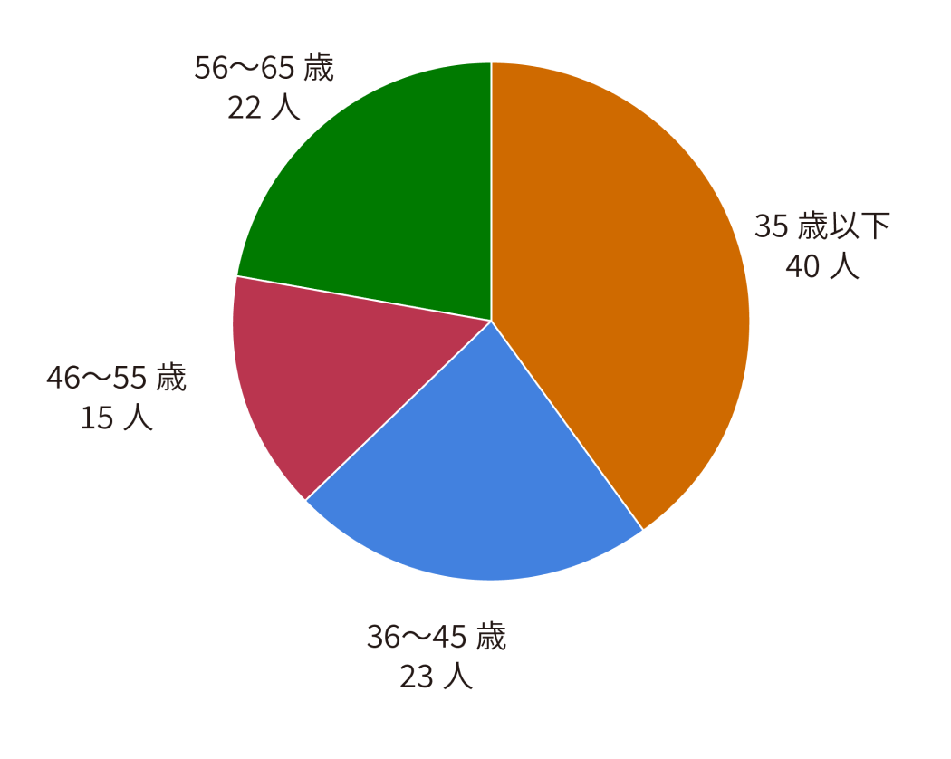 分子研研究者の年齢構成