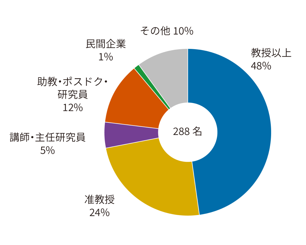 助教・助手転出後の職種