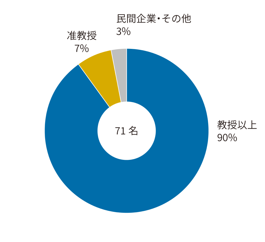 准教授・助教授転出後の職種