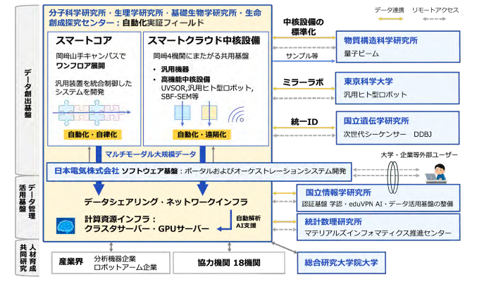 国内最⼤級のスマートクラウドラボ「iLIS」を岡崎に整備