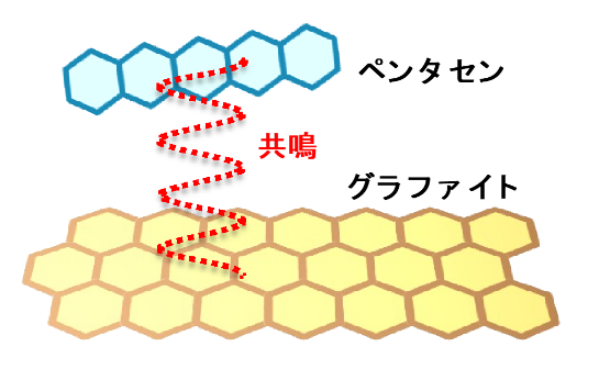 分子の運命の赤い糸は、確かにそこにあった ― 分子界面に潜む「弱い結びつき」を電子共鳴で可視化