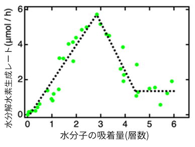 水蒸気雰囲気下の非熱的水分解水素発生反応において触媒活性が最大になる反応条件を解明！ ～界面における水分子数及び水素結合ネットワーク制御の重要性を提示・実証～