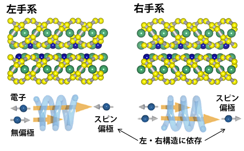 スピンを噴き出すキラルな結晶 磁石を使わず検出可能に テック アイ技術情報研究所