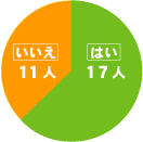 はい　17人　いいえ　11人