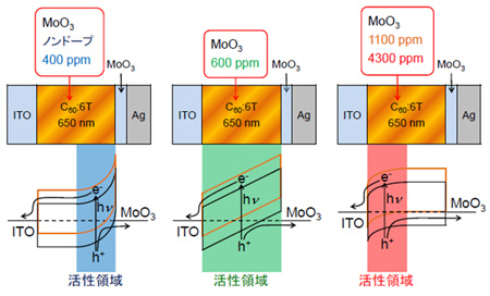 図４　様々なMoO3ドープ濃度での蒸着薄膜の特性 