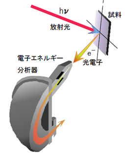 図３：角度分解光電子分光法の原理