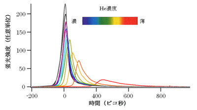 図2　ストリークカメラによる蛍光強度の時間発展とHe原子ガス濃度依存性 