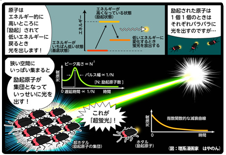 図3　蛍光と超蛍光